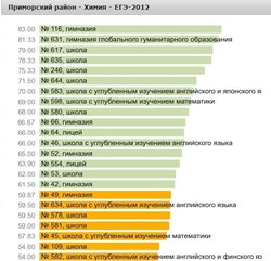 ЕГЭ - 2012